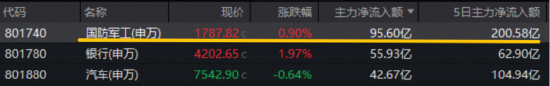 商业航天引爆军工行情,512810上探阶段高点,6只成份股创历史新高!主力豪掷近百亿,机构继续看好 第2张 商业航天引爆军工行情,512810上探阶段高点,6只成份股创历史新高!主力豪掷近百亿,机构继续看好 第2张