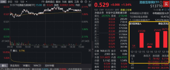 日美“靴子”落地，A+H集体上涨！超13亿资金埋伏就绪，港股互联网ETF（513770）后市反弹可期？  第4张