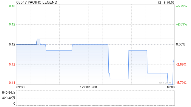 PACIFIC LEGEND完成配售合共9852万股配售股份 第1张 PACIFIC LEGEND完成配售合共9852万股配售股份 第1张