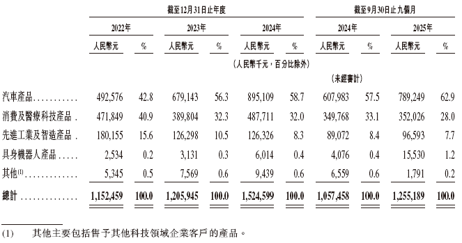 兆威机电，递交IPO招股书，拟赴香港上市，招商证券国际、德银联席保荐  第4张