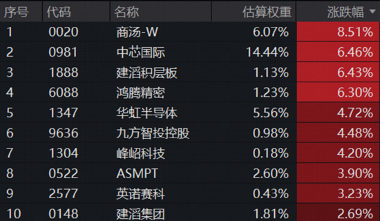 A+H“AI硬件”携手走强，“高光”159363飙升3%逼近前高，首只“港股芯片链”ETF上探逾2%，有色创收盘新高！  第7张