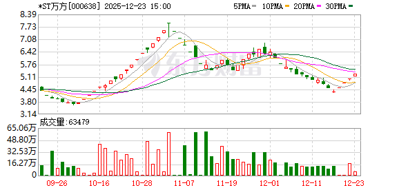 四连板*ST万方：公司变更为无控股股东、无实际控制人  第1张