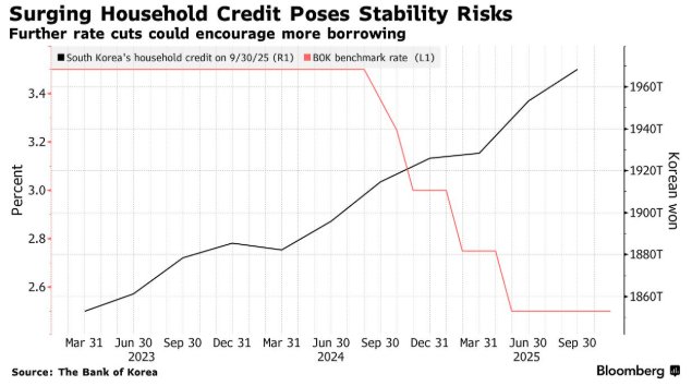 降息大门未关！韩国央行对2026年放宽货币政策持开放态度  第1张