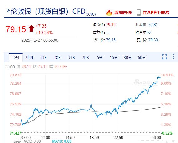 贵金属“疯狂”，现货白银涨超10%，纽约钯金涨14.1%，现货黄金涨超1%！上期所连发两条通知  第3张