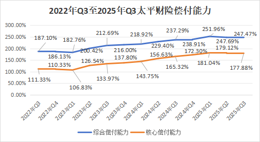 首任女将落定！净利创新高，内升成趋势，高管团队年轻化，太平财险稳中求变高质量发展  第19张
