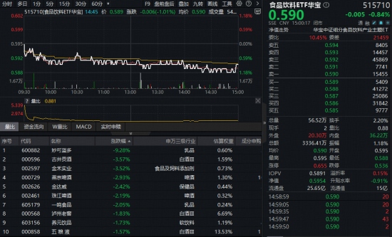 “茅五泸汾洋”重挫,食品饮料ETF华宝(515710)收跌0.84%!茅台董事长喊话“穿越周期”,配置时机渐显? 第1张 “茅五泸汾洋”重挫,食品饮料ETF华宝(515710)收跌0.84%!茅台董事长喊话“穿越周期”,配置时机渐显? 第1张