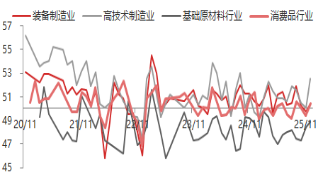 东海期货宏观数据观察：12月制造业PMI超预期，经济产出持续扩张  第4张