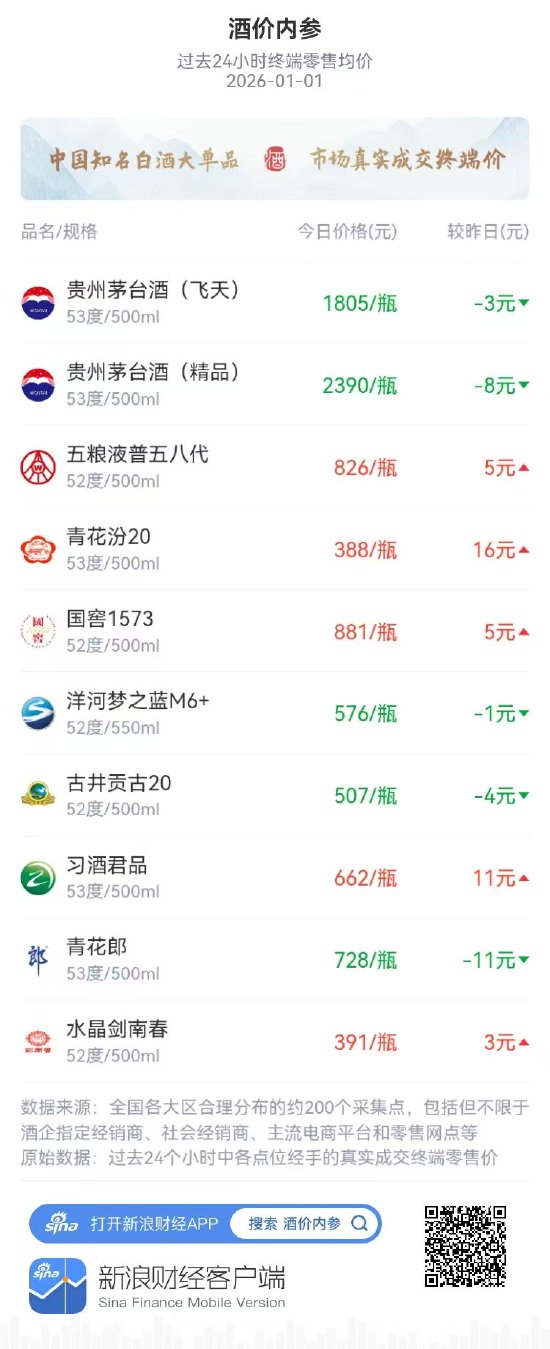 酒价内参1月1日价格发布 市场新年企稳青花汾20领涨  第1张