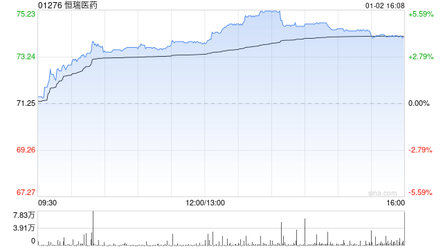 恒瑞医药午后涨超5% CLDN18.2 ADC胃癌适应症纳入突破性治疗品种名单  第1张