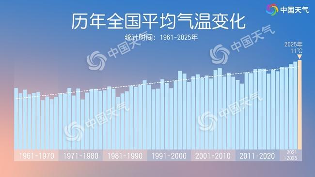 2025全国平均气温再创新高 为有气象记录以来最暖一年 第2张 2025全国平均气温再创新高 为有气象记录以来最暖一年 第2张