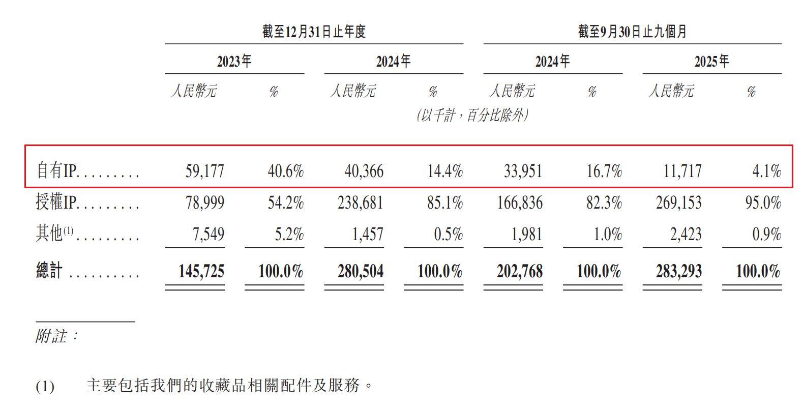 国内收藏级卡牌龙头Suplay赴港IPO：5轮融资后估值飙涨20倍，但自有IP贡献率骤降至4.1%  第1张