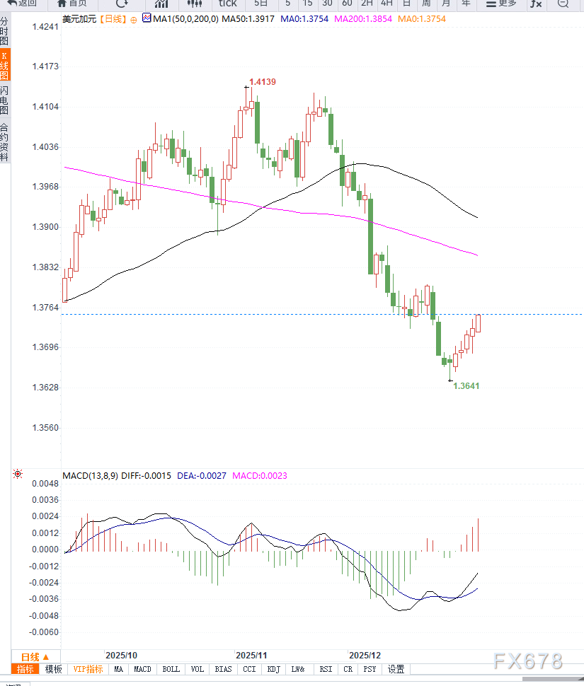 避险情绪推升美元走强,但油价因素或限制美元兑加元上行空间 第2张 避险情绪推升美元走强,但油价因素或限制美元兑加元上行空间 第2张