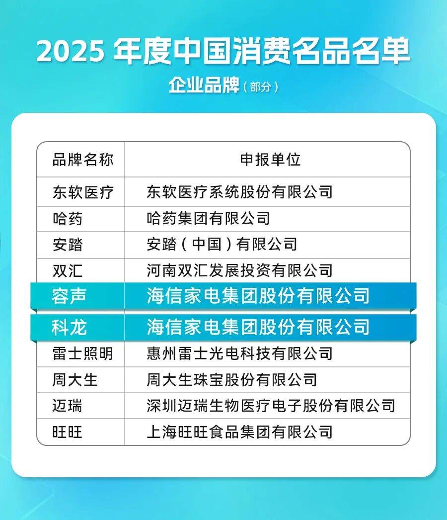 2025年度中国消费名品名单公示，容声、科龙入选  第2张