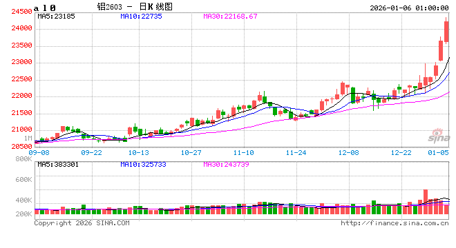期市开门红 期货市场平稳开局 能源、有色品种领涨 第2张 期市开门红 期货市场平稳开局 能源、有色品种领涨 第2张