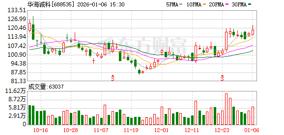 华海诚科现17笔大宗交易 均为折价成交 第1张 华海诚科现17笔大宗交易 均为折价成交 第1张