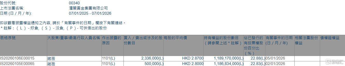 潼关黄金(00340.HK)获股东蒋薇增持283.6万股 第1张 潼关黄金(00340.HK)获股东蒋薇增持283.6万股 第1张