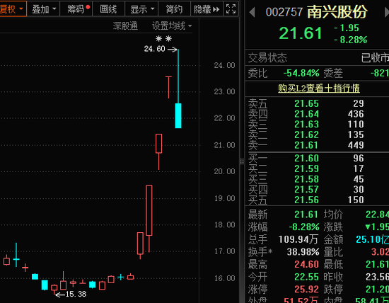 002757,尾盘突然跳水!英伟达重大宣布,液冷产业迈入业绩兑现期 第2张 002757,尾盘突然跳水!英伟达重大宣布,液冷产业迈入业绩兑现期 第2张