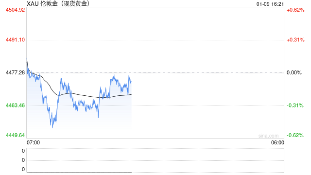 黄金维持高位震荡，等待方向选择  第1张
