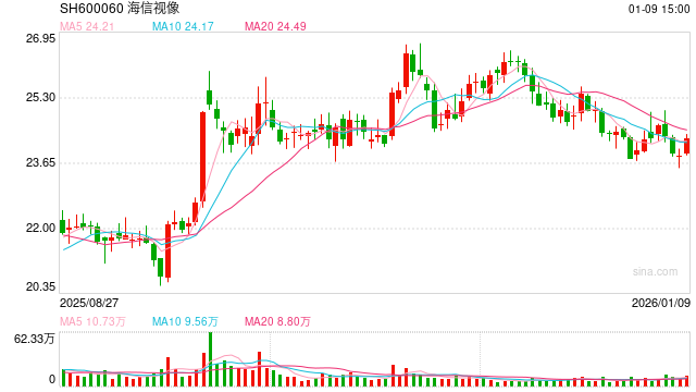 海信视像营收滞涨关联收购用于扩产 退税补助占比4成、销售费用率远超同行|光学成像并购潮  第1张
