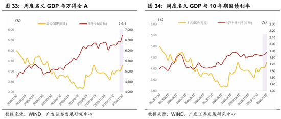 广发宏观郭磊：五年规划首年名义增长易出现反弹？A股迎来广谱性开门红，股债跷跷板边际深化  第22张