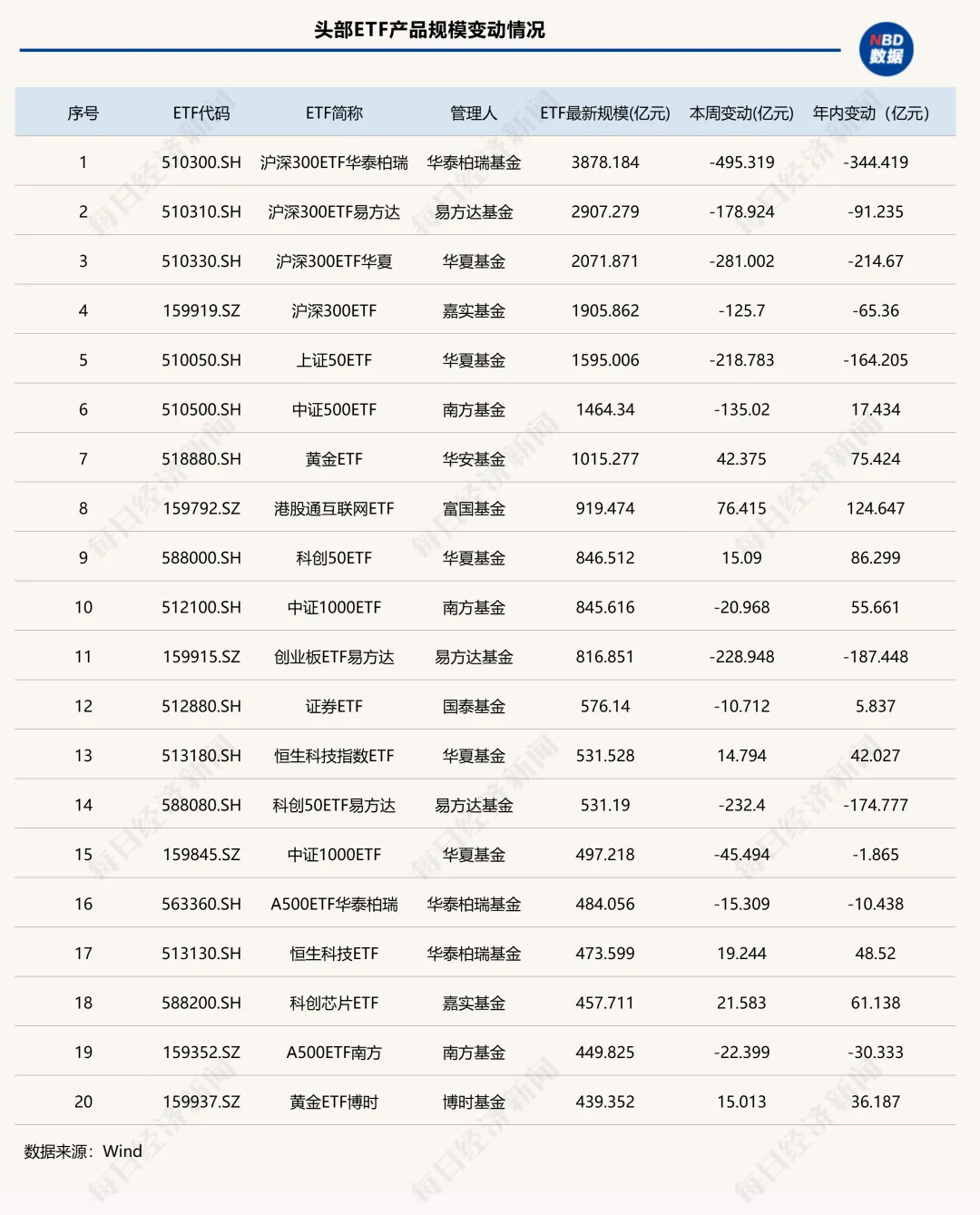 这类ETF单周缩水超2000亿元，发生了什么？  第4张