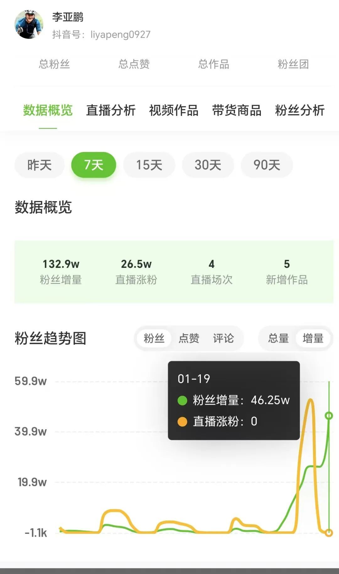 李亚鹏直播5小时销售额超千万，一周涨粉超百万，60秒视频报价8.1万元！带货品牌宣布暂停直播销售30天  第1张