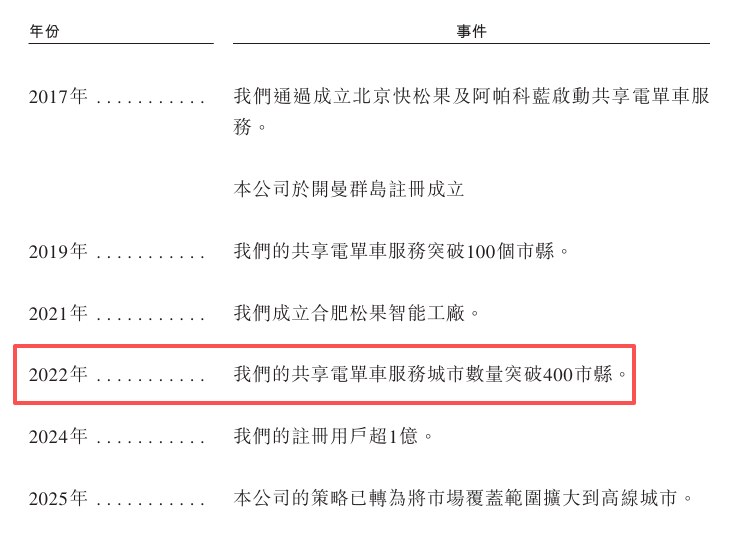 昔日独角兽“流血”赴港：松果出行近三成车辆闲置？ 违规成顽疾、高比例VC/PE持股埋隐患  第2张