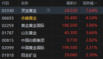 午评：港股恒指跌0.15% 科指涨0.14% 黄金股普涨 半导体板块活跃 新消费概念回调  第4张