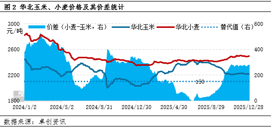 年度盘点：2025年饲料玉米需求增量，2026年存减少预期  第4张