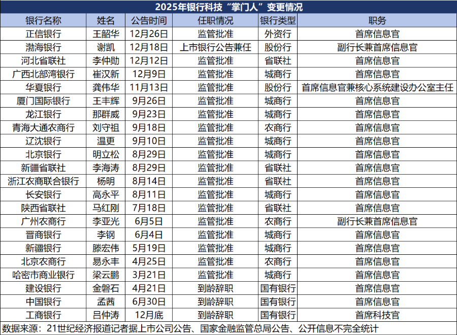 银行CIO变阵：大行“老将”到龄辞任，中小行加速抢人  第1张