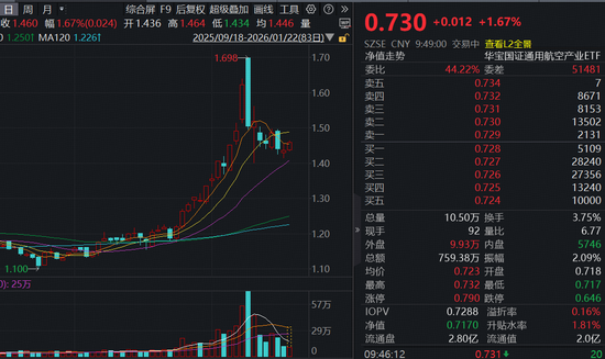 46%！上海明确无人机适飞空域，通用航空ETF（159231）开盘上涨1.67%冲击连阳  第1张