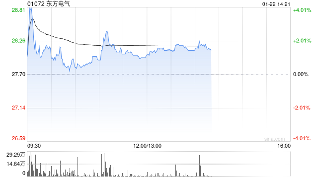 美银证券:首予东方电气“买入”评级 看好长期增长潜力 目标价33港元 第1张 美银证券:首予东方电气“买入”评级 看好长期增长潜力 目标价33港元 第1张