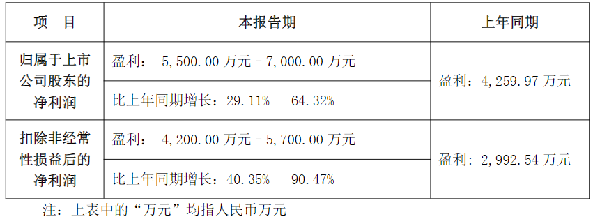 30倍大牛股股价回落60%,控股股东拟增持股份!此前控股股东定增投入3.2亿元,目前浮盈超10倍! 第1张 30倍大牛股股价回落60%,控股股东拟增持股份!此前控股股东定增投入3.2亿元,目前浮盈超10倍! 第1张