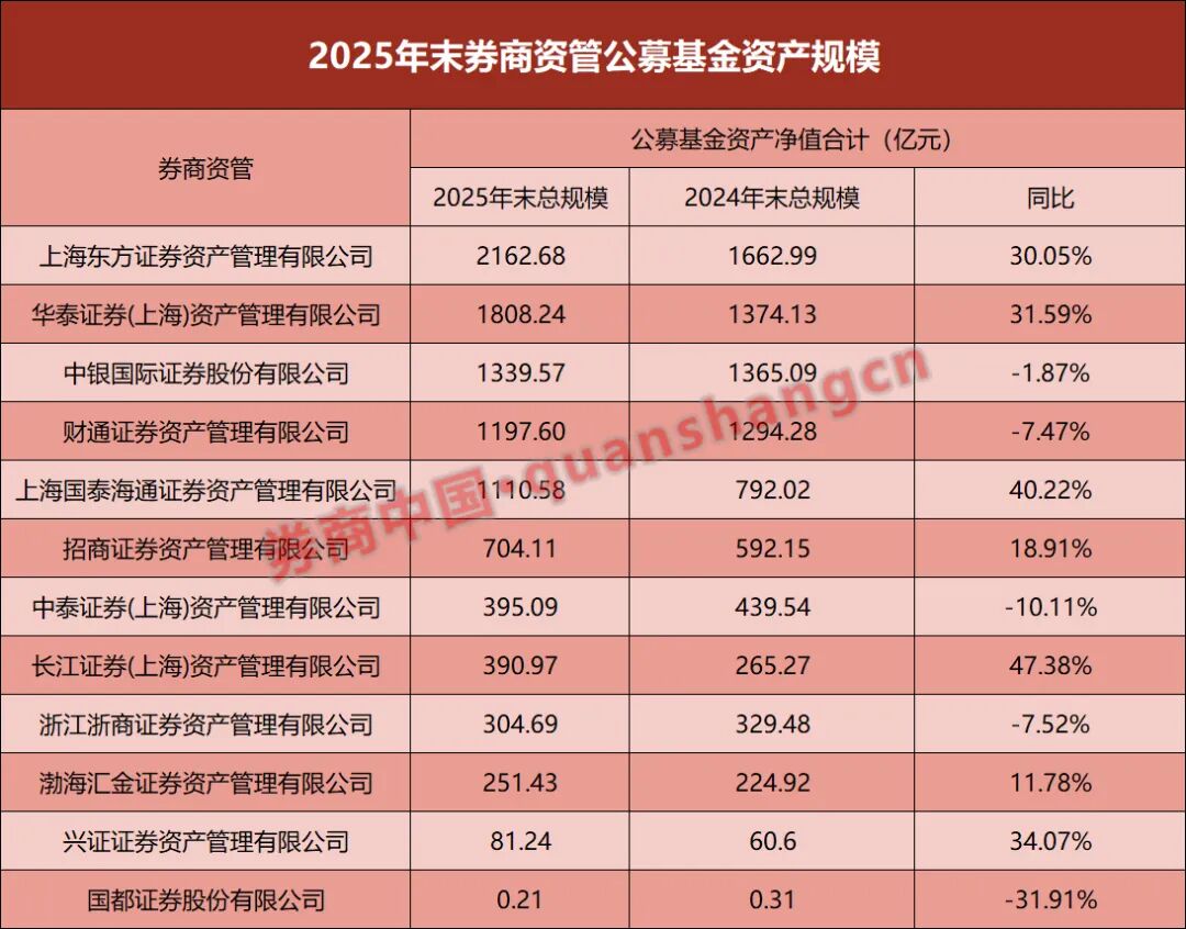 券商资管，公募规模出炉！东方红、华泰领跑，增超30%  第1张