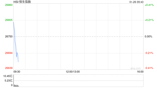 快讯:恒指高开0.35% 科指涨0.05% 黄金股普涨 芯片股高开 美佳音控股涨超166% 第1张 快讯:恒指高开0.35% 科指涨0.05% 黄金股普涨 芯片股高开 美佳音控股涨超166% 第1张
