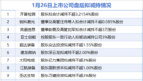 1月26日增减持汇总：浪潮信息等9家公司拟减持 开拓药业增持（表）  第2张