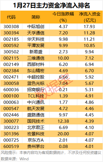 主力资金 | 5股尾盘获抢筹超2亿元  第1张