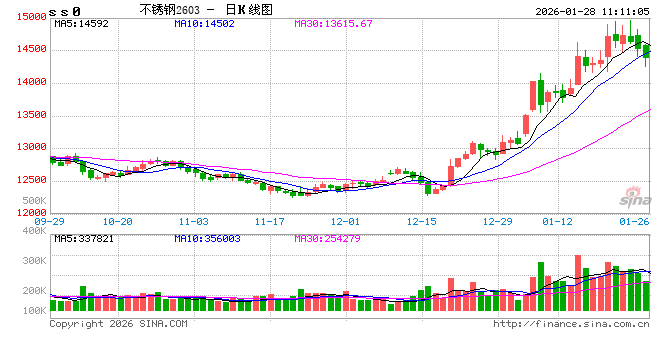 华泰期货:有色板块影响,镍不锈钢昨日冲高回落 第2张 华泰期货:有色板块影响,镍不锈钢昨日冲高回落 第2张