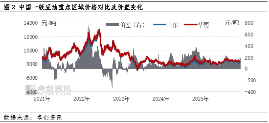 豆油：2025年现货明显上涨 预计2026年延续涨势  第4张