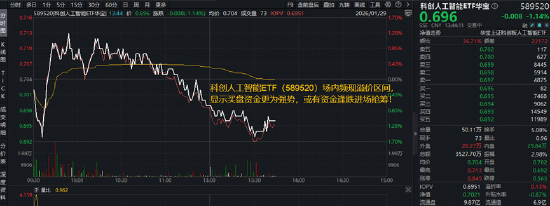 国资央企推进“AI+”行动!软件方向领涨,星环科技涨超8%,科创人工智能ETF场内溢价频现,买盘强势 第1张 国资央企推进“AI+”行动!软件方向领涨,星环科技涨超8%,科创人工智能ETF场内溢价频现,买盘强势 第1张