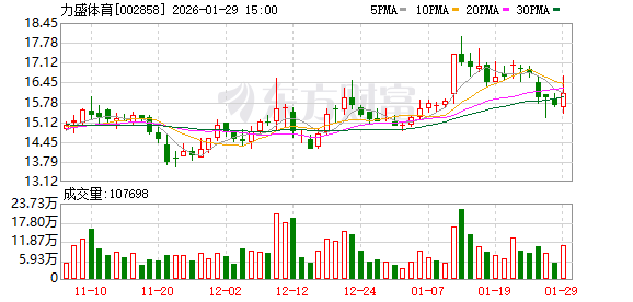 力盛体育预计2025年实现营业收入4.8亿—5.3亿元 实现大幅减亏 第1张 力盛体育预计2025年实现营业收入4.8亿—5.3亿元 实现大幅减亏 第1张