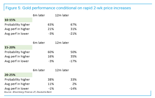 复盘半个世纪数据:当黄金短线涨幅超过20%,接下来通常会发生什么? 第2张 复盘半个世纪数据:当黄金短线涨幅超过20%,接下来通常会发生什么? 第2张