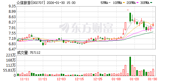 众信旅游预计2025年净利润500万元 第1张 众信旅游预计2025年净利润500万元 第1张