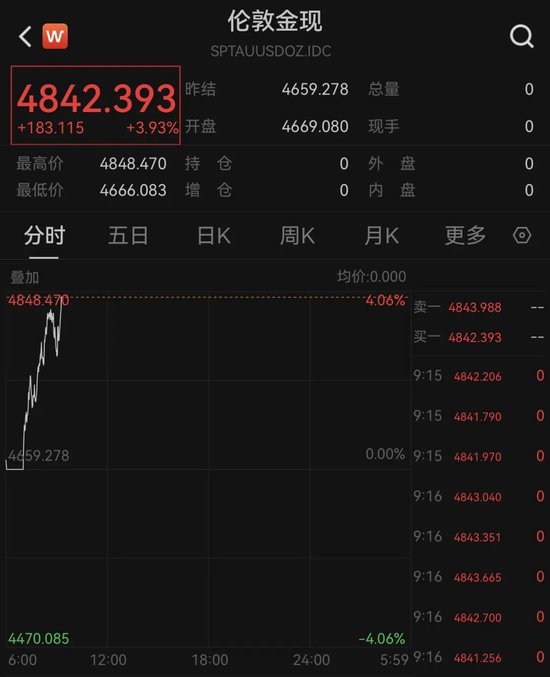 金、银反弹！全球资产大爆发  第1张