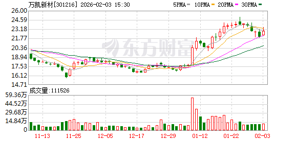 万凯新材：截至2026年1月30日公司股东总人数为20649户  第1张