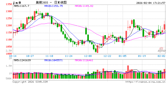 光大期货0204热点追踪：印尼煤炭政策扰动，焦煤盘中涨超5%  第2张