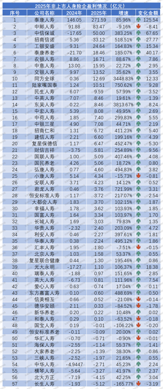 净利再创新高是喜是忧？“泰康系”、中信保诚大增，信批机构数量再降，15险企“常胜”，亏损险企数降至十家  第16张