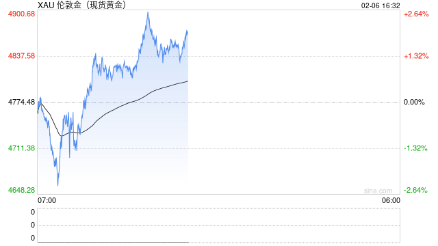 国泰君安期货：黄金“过山车”行情 历史与当下的驱动差异及投资启示  第2张