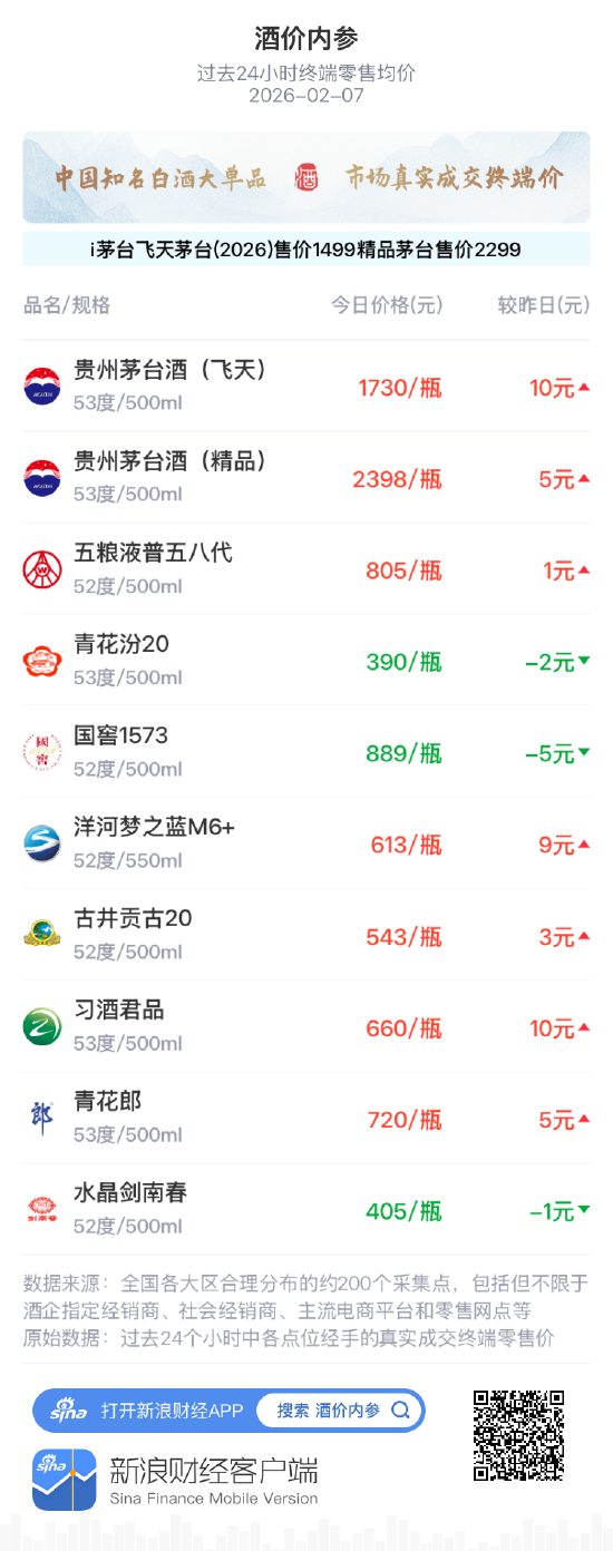 酒价内参2月7日价格发布 总价续创新高价格中枢进一步抬升  第1张