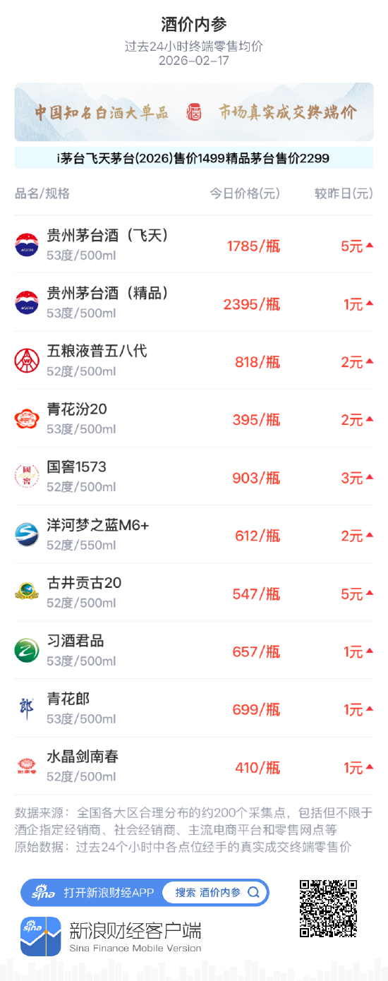 酒价内参2月17日价格发布 总价延续上行再创一周新高 第1张 酒价内参2月17日价格发布 总价延续上行再创一周新高 第1张